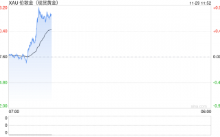 本周金价飙升逾150美元，这波涨势还能持续多久？