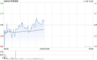 特海国际早盘涨逾4% 公司第三季度业绩实现扭亏为盈