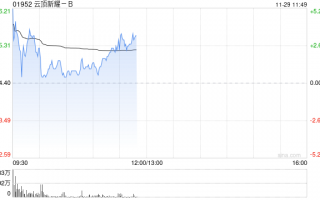 云顶新耀-B现涨逾3% 近日公布依拉环素(依嘉)两项体外积极性研究结果